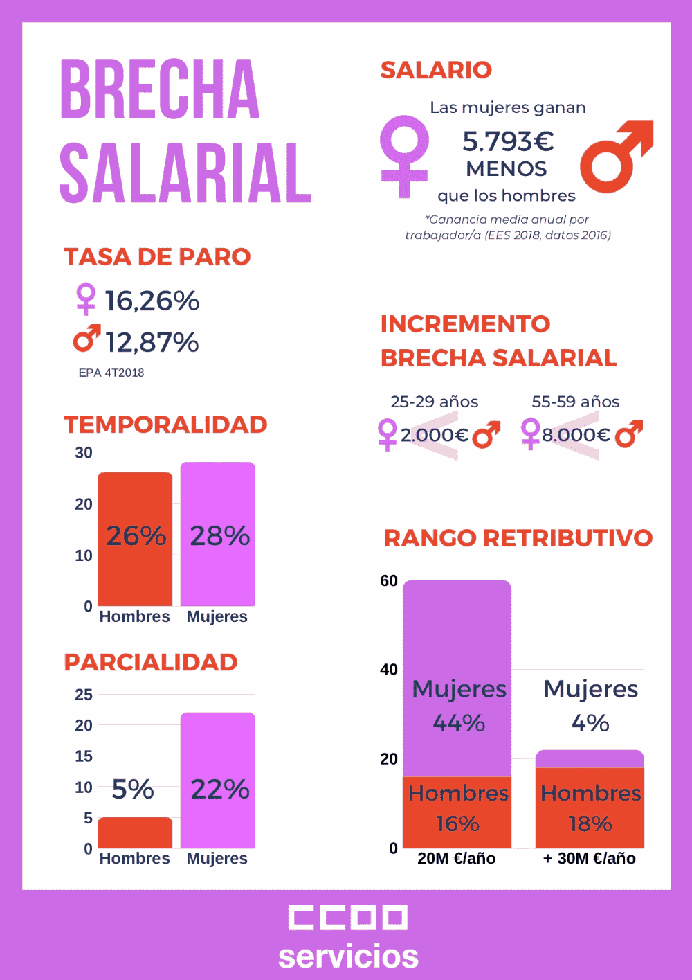 Infograffia Brecha Salarial entre hombres y mujeres