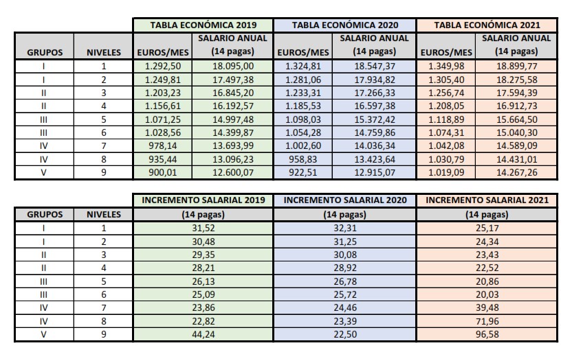 Tablas salariales 2019-2021 Oficinas y Despachos Madrid