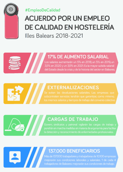 Acuerdo Empleo Hostelería Baleares 