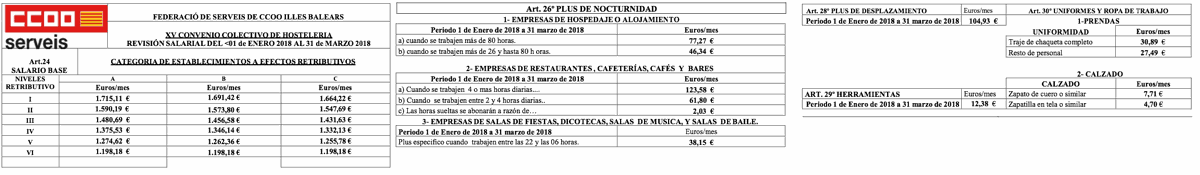 Tabla Salarial Convenio Hostelería Baleares