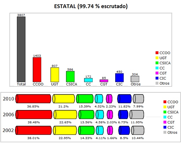 Escrutado el 99,74 %