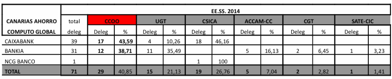 Elecciones ahorro canarias 