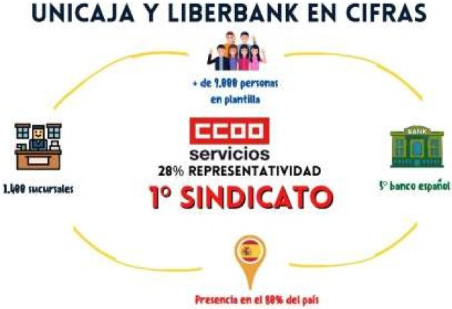 gráfico con las cifras de Unicaja y liberbank