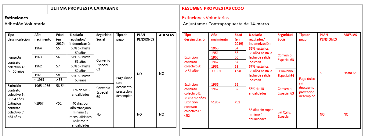 Propuesta CCOO Caixabank