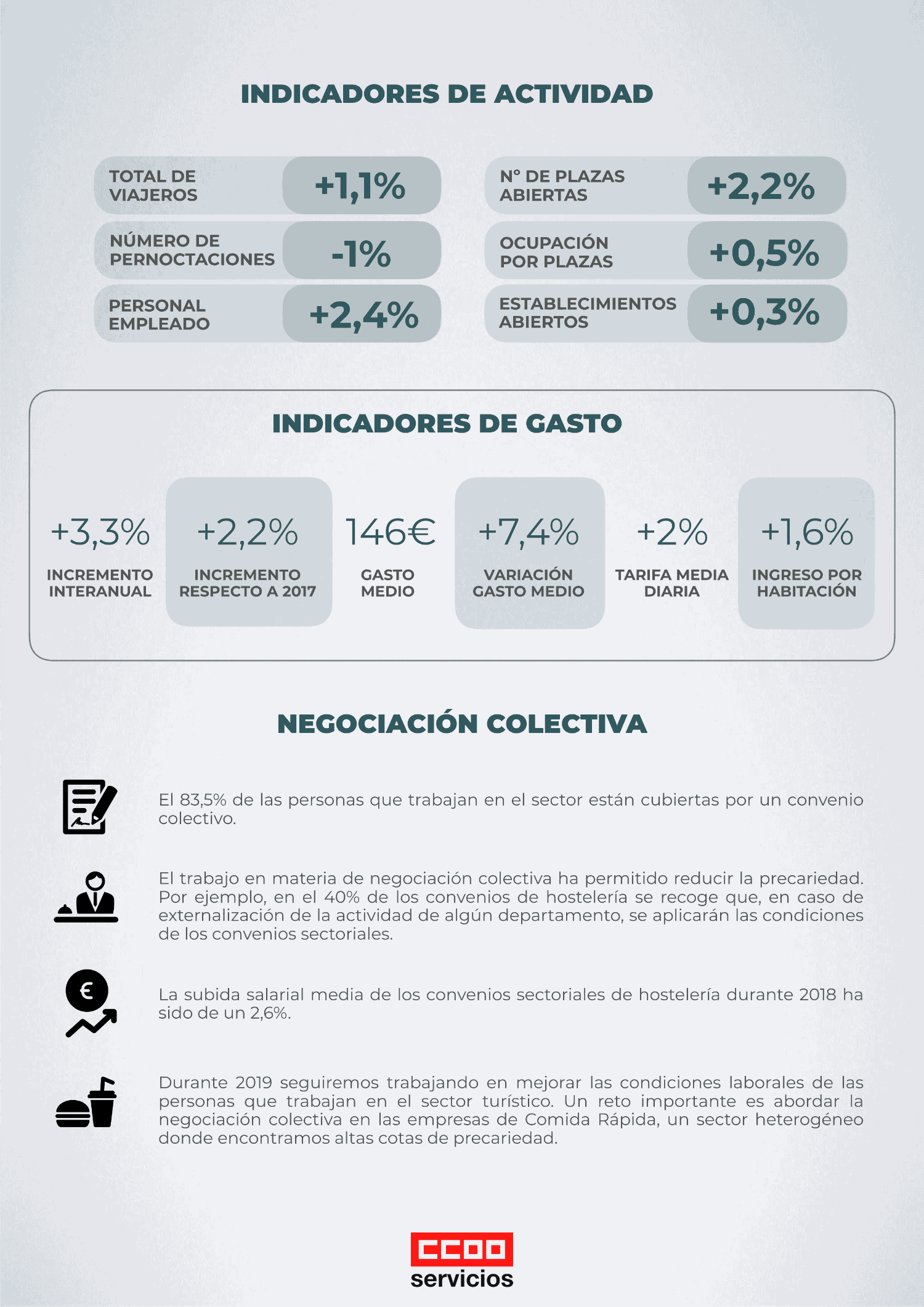 Infografia indicadores turisticos españoles