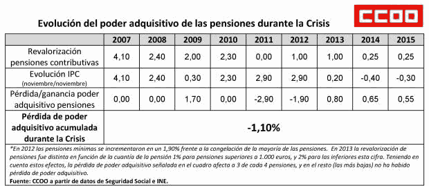 Cuadro Revalorización pensiones