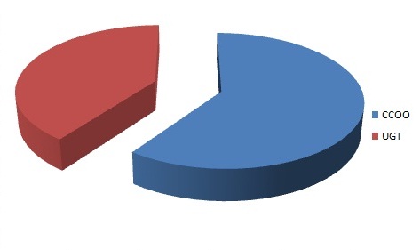 Comunidades Autónomas