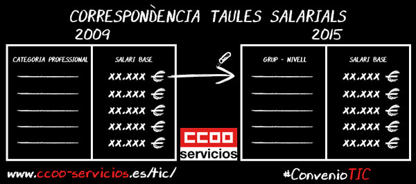 Correspondència taules salarials